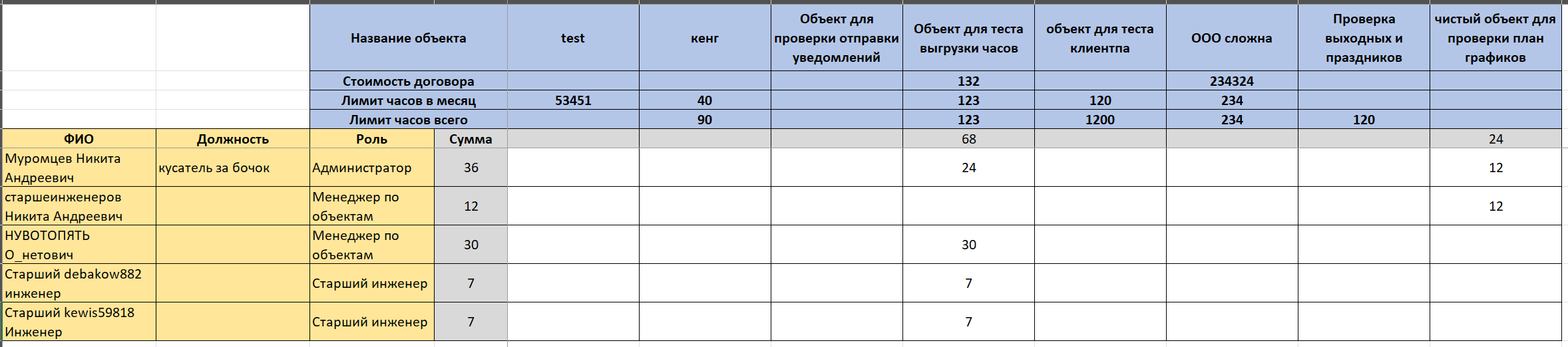 Пример выгрузки в разрезе по сотрудникам